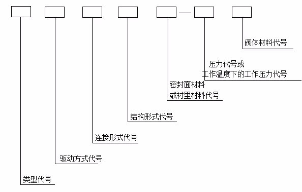 閥門型號大全