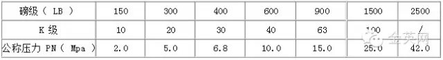 磅級、“ K ”級和公稱壓力對照表