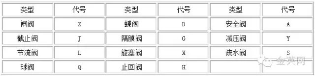 類型代號用漢語拼音字母表示