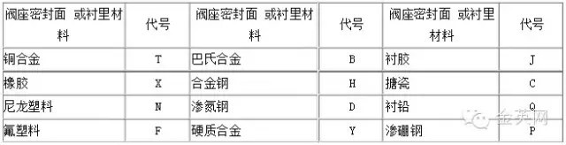 座密封面或襯里材料代號用漢語拼音字母表示