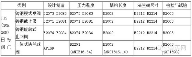 日標鋼制閥門采用主要標準