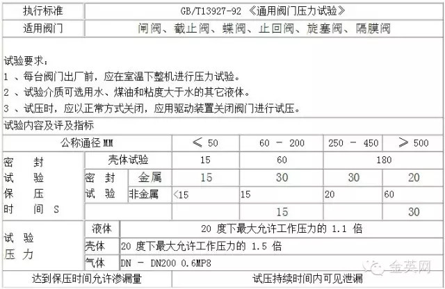 工業(yè)用閥門壓力試驗標準