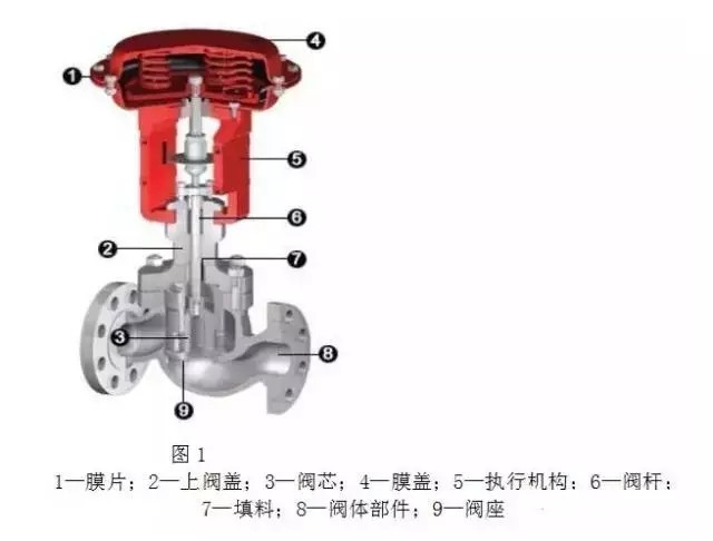 調節(jié)閥構造、類型、用途、優(yōu)劣以及作用