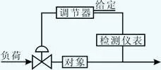 自動(dòng)調(diào)節(jié)系統(tǒng)的構(gòu)成